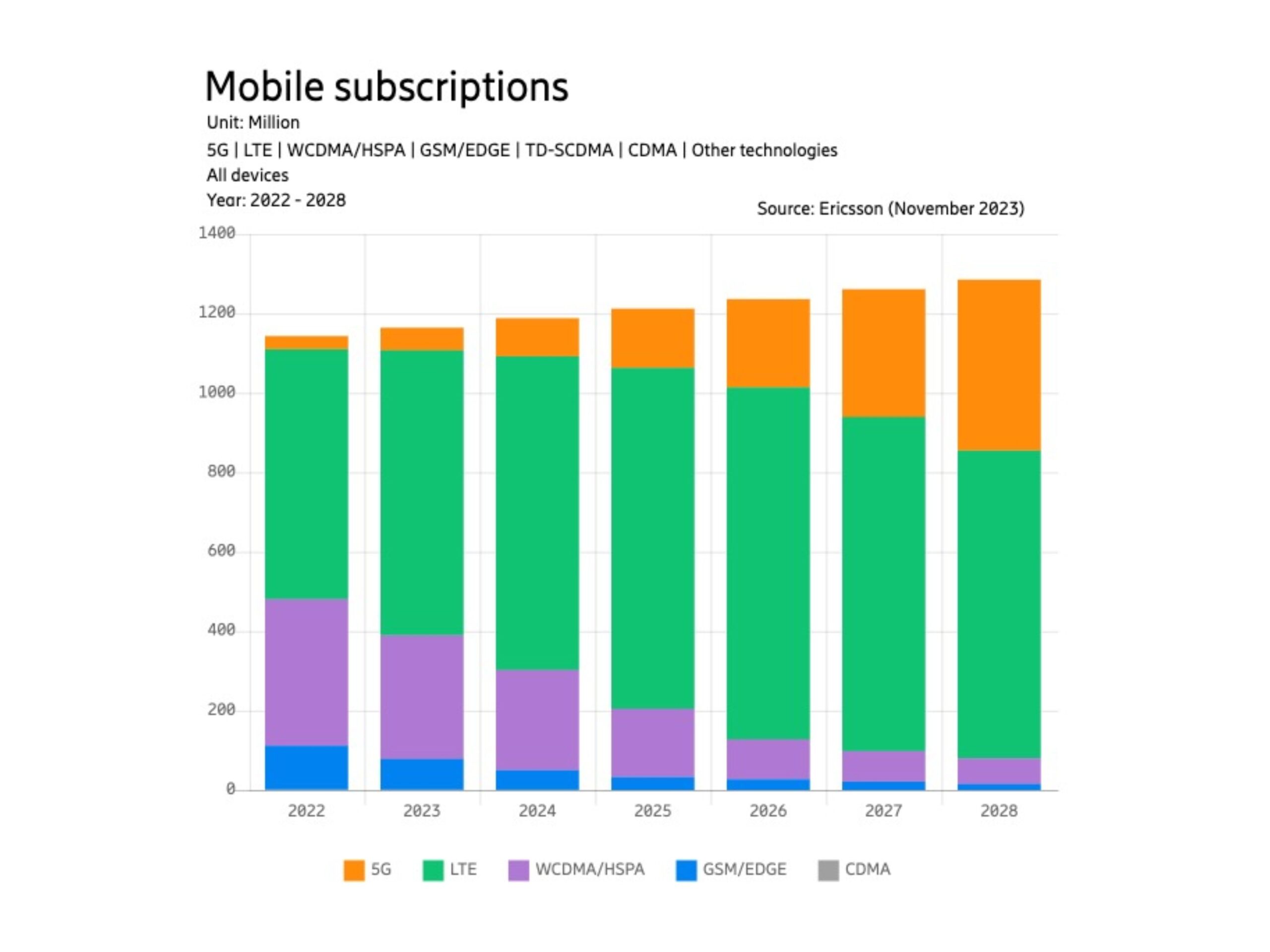 Ericsson Mobility Report: Langganan 5G capai sekitar 550 juta di Asia Tenggara & Oseania akhir 2029